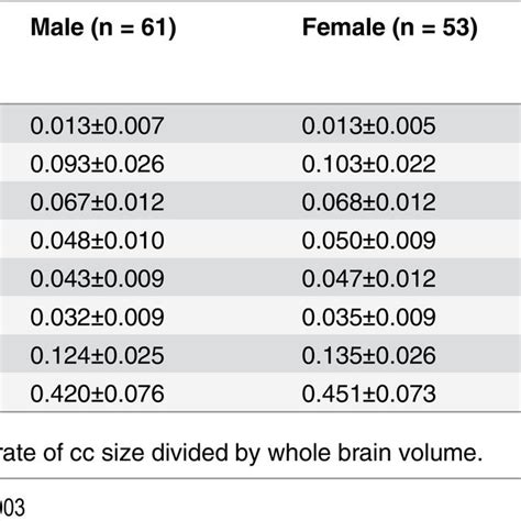 Mean Size Of Corpus Callosum Divided By Sex And Age Groups Download Table