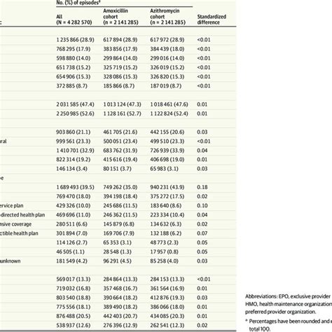 Outcomes Associated With Use Of Azithromycin Compared With Amoxicillin