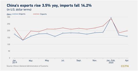 China S April Factory Output Posts First Increase In Cgtn