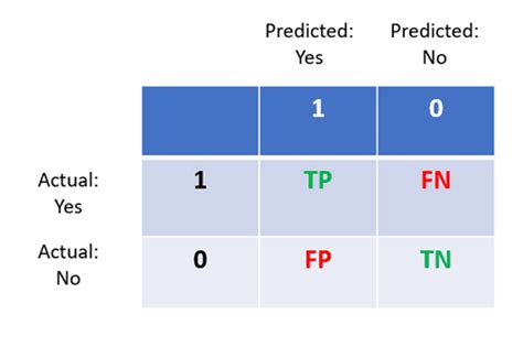 Confusion Matrix, Precision, And Recall Explained - Plato Data Intelligence