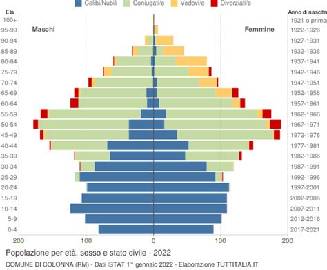 Popolazione Per Et Sesso E Stato Civile Colonna Rm