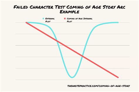 How to Write a Coming of Age Story: A Complete Guide