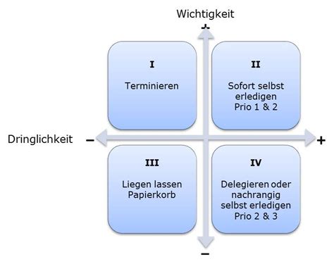 Das Eisenhower Prinzip Methoden Und Mehr