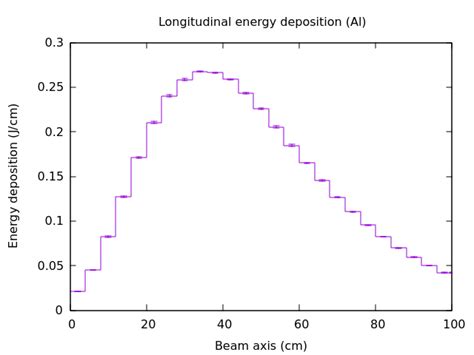 Peak Energy Deposition Density And Longitudinal Power Scoring Fluka