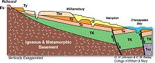 Coastal Plain province | The Geology of Virginia