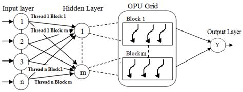 Artificial neural network with GPU parallelism [25] | Download ...