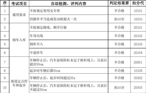 2014驾考c1照科目二考试评分标准扣分细则word文档在线阅读与下载无忧文档