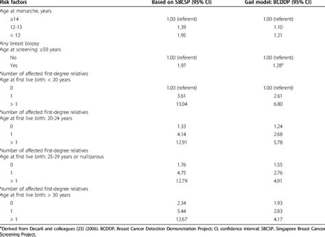 Relative Risks Of Total Breast Cancers Based On Singapore Breast Cancer