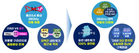 과기정통부 「통신시장 경쟁촉진 방안」 발표