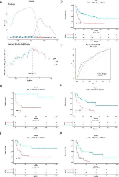 Prognostic OS Analysis Of The 4 Gene Signature Model In The Training