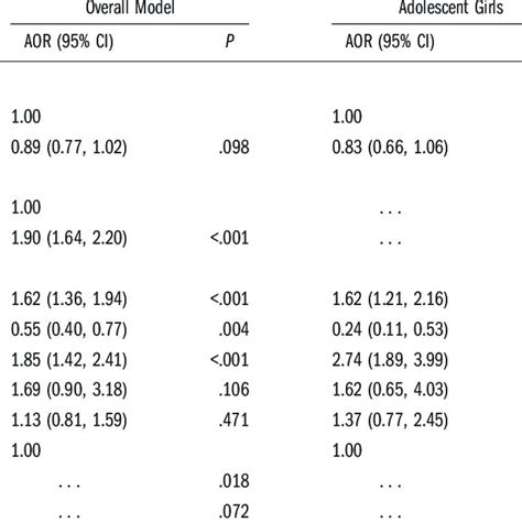 Results Of Logistic Regression Models Examining Obesity Prevalence