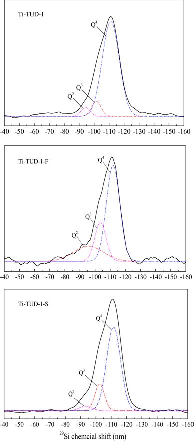 ²⁹si Mas Nmr Spectra With Curve Fitting Dotted Line For Ti Tud 1 Download Scientific Diagram