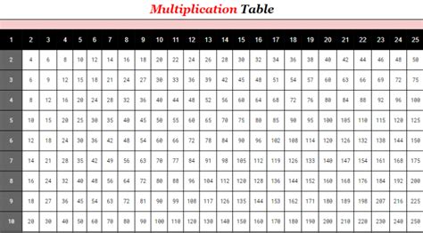 Multiplication Table 1 to 25 | Multiplication Table