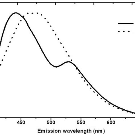 The Normalized Fluorescence Emission Spectra Shown In Solid And Dashed Download Scientific