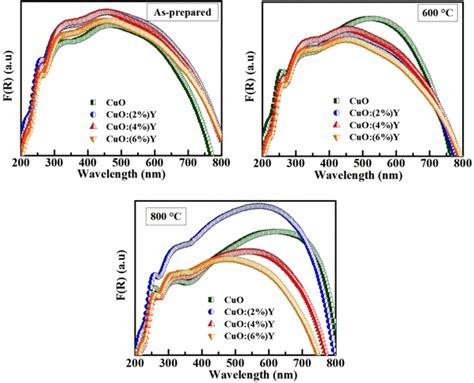 Reflectance Spectra Of As Prepared And Annealed And C Y