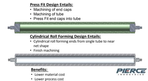 Conveyor Roller Design: How to Create a Better, More Efficient Roller