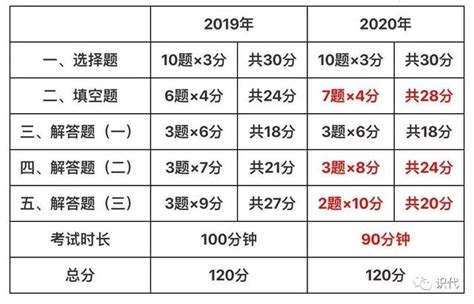 2020年佛山中考時間定了！試卷結構題型大調整，考試時間有變化 每日頭條