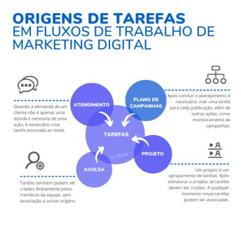 O que é uma Tarefa no marketing digital