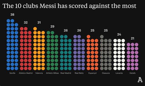 Messi’s goals against 100 different clubs visualized: From Albacete ...