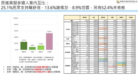 【匯流民調大安區立委選舉3 1】台北市大安區國民黨立委初選 比照黨內初選規則計分 最新民調 羅智強大贏鍾沛君 匯流新聞網