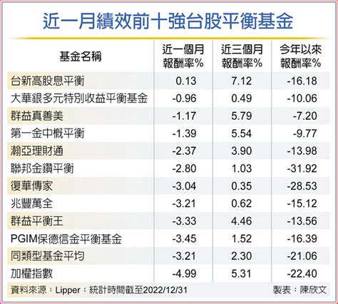 10檔台股平衡基金 績效勝大盤 投資理財 工商時報