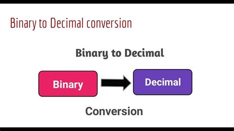 Binary To Decimal Conversion In Java How To Convert Binary To Decimal