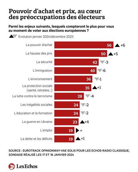 Sondage Exclusif Européennes 2024 Le Pouvoir Dachat Revient En