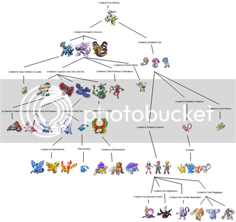 At my Request: Pokemon Evolution (not pokemon evolutions, but the ...