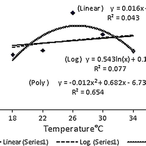 Regression Models For The Relationship Between Temperature And Rate Of Download Scientific