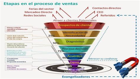 El Proceso De Ventas Y C Mo Venden Los Mejores Embudo De Ventas