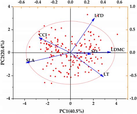 Principal Component Analysis Biplot Of Leaf Functional Traits Lt Leaf