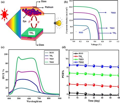 Schematic Of The Device A Photovoltaic Performance B And Ipce