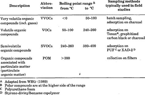 Classification Of Organic Indoor Pollutants A Download Table