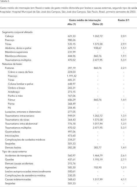 Scielo Brasil Gastos Do Sistema Único De Saúde Com Internações Por