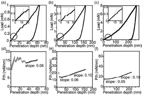 18 P H Curves Obtained By Nanoindentation With Peak Loads Of A 1 MN B