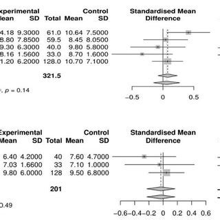 Forest Plot Showing The Standardized Mean Difference The Effective