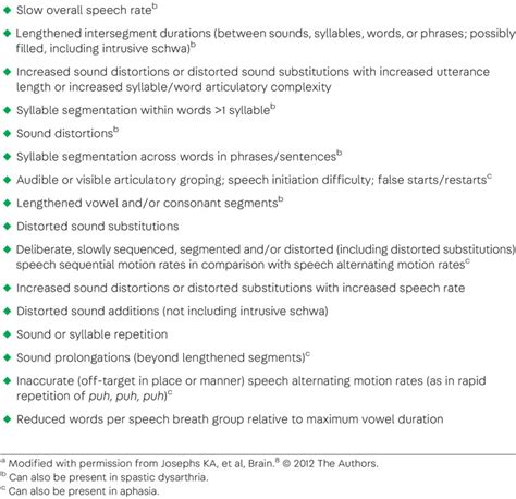 Primary Progressive Aphasias And Apraxia Of Speech Pmc