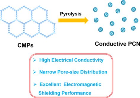 Conjugate Microporous Polymer Derived Conductive Porous Carbon