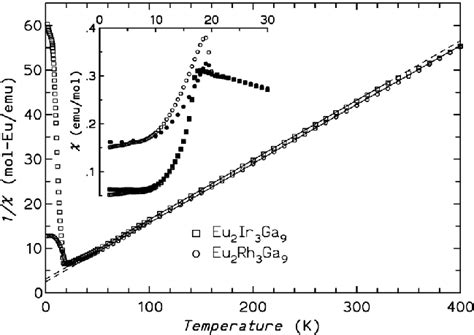 Inverse magnetic susceptibility 1 χ for H 10 kOe The full and dashed