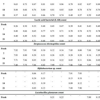 Microbiological Aspects Log Cfu Ml Of Fruit Flavoured Drinkable