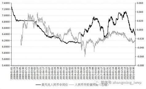 人民币汇率走势与央行应对之策 张明的财新博客 财新网