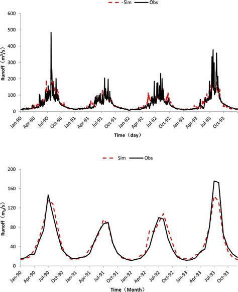 Comparison Between The Simulated And Observed Dailymonthly