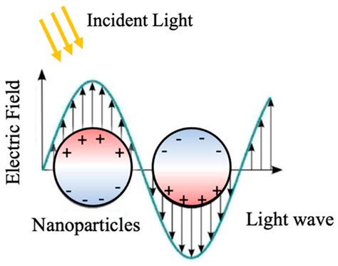 Micromachines Free Full Text Metallic And Non Metallic Plasmonic