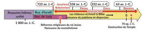 6H6 La naissance du monothéisme juif La classe d histoire géographie