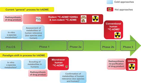 Considerations For Human Adme Strategy And Design Paradigm Shifts