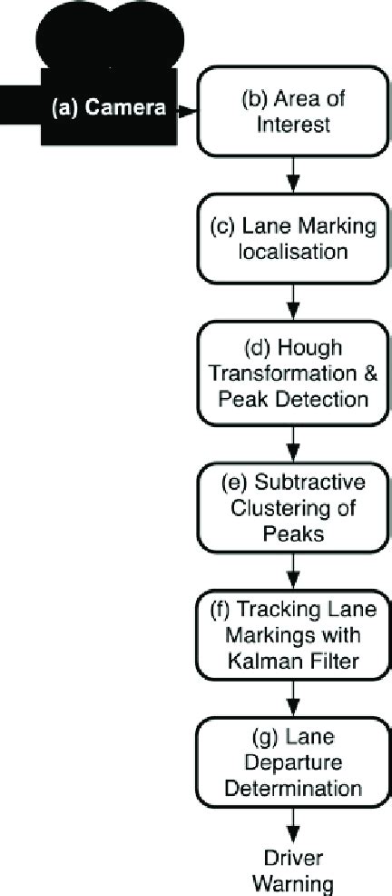 Flowchart For Lane Departure Detection Download Scientific Diagram