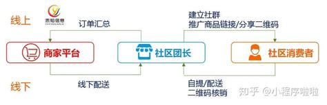 社区团购的团长都是怎么来的？社区店团长模式又是怎么回事？ 知乎