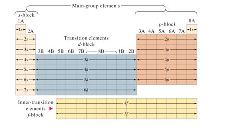 List Of Electron Configuration Chart Of All Elements Pdf