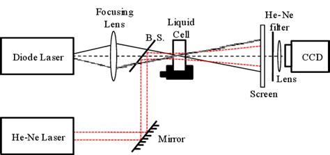 A Schematic Diagram Of Experimental Setup Bs Is A 4 Beam Splitter