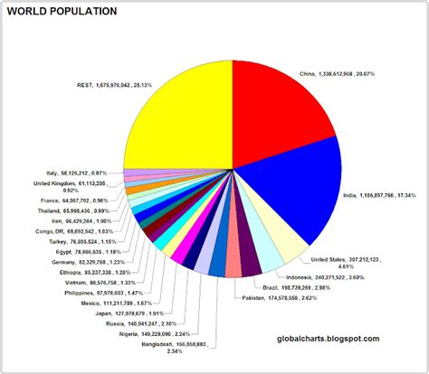 Global Charts: The World in Numbers: World Population Graph